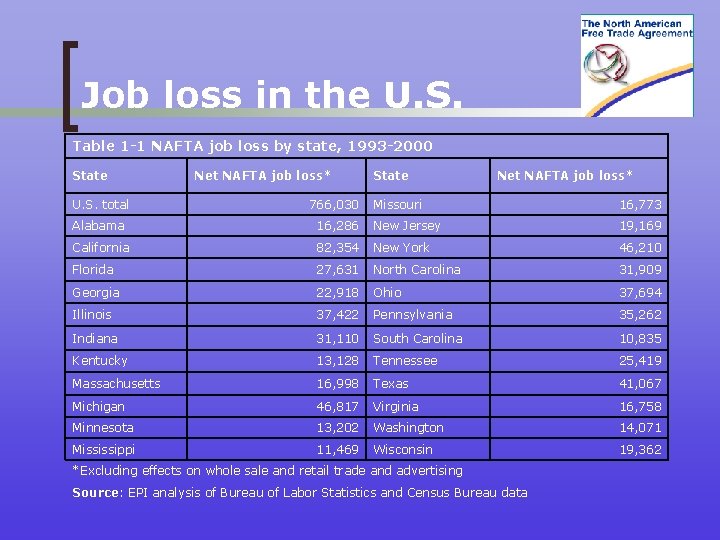 Job loss in the U. S. Table 1 -1 NAFTA job loss by state,