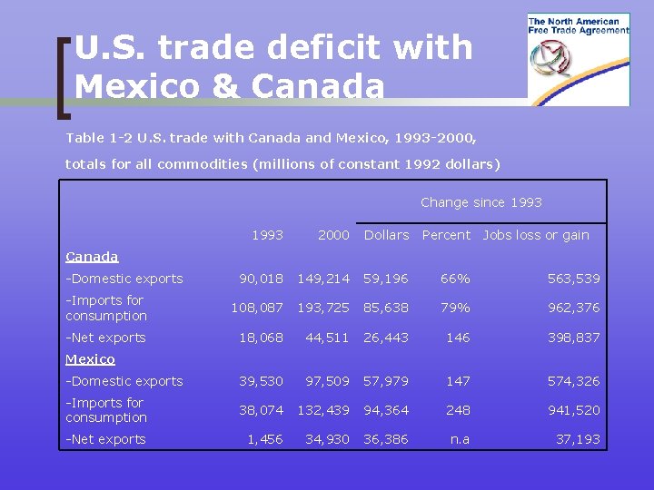 U. S. trade deficit with Mexico & Canada Table 1 -2 U. S. trade