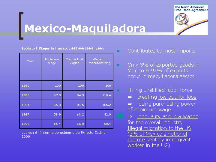 Mexico-Maquiladora Table 1 -3 Wages in Mexico, 1990 -99(1990=100) Year 1990 Minimum wage 100