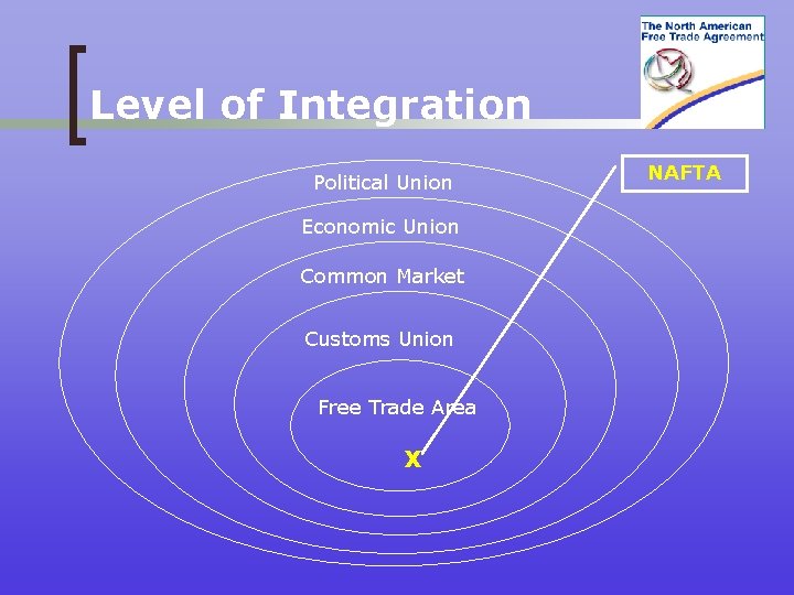 Level of Integration Political Union Economic Union Common Market Customs Union Free Trade Area