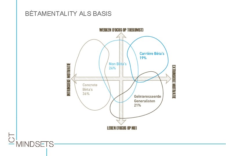 BÈTAMENTALITY ALS BASIS 