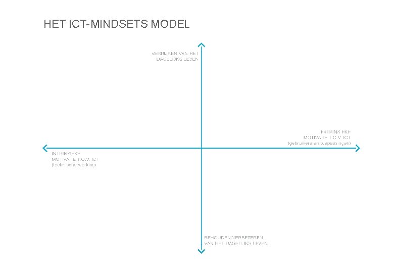 HET ICT-MINDSETS MODEL 