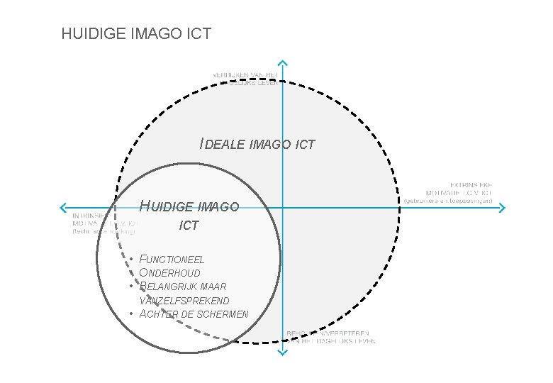 HUIDIGE IMAGO ICT IDEALE IMAGO ICT HUIDIGE IMAGO ICT • FUNCTIONEEL • ONDERHOUD •