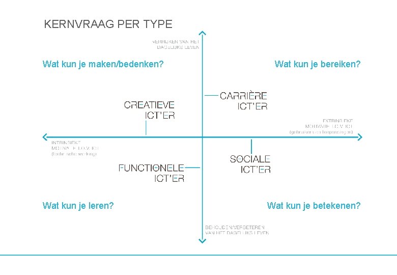 KERNVRAAG PER TYPE Wat kun je maken/bedenken? Wat kun je leren? Wat kun je