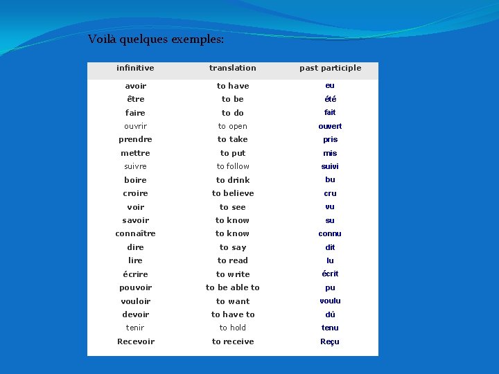 Voilà quelques exemples: infinitive translation past participle avoir to have eu être to be