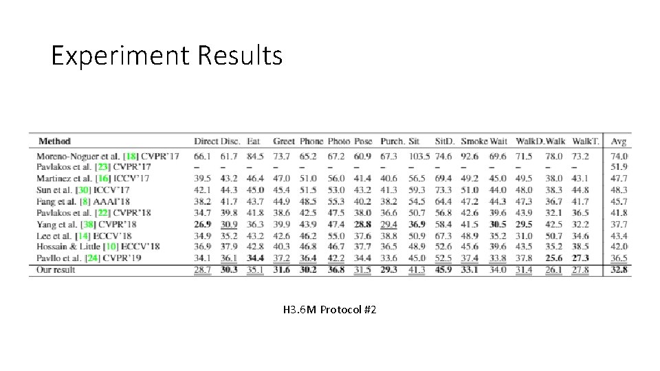 Experiment Results H 3. 6 M Protocol #2 