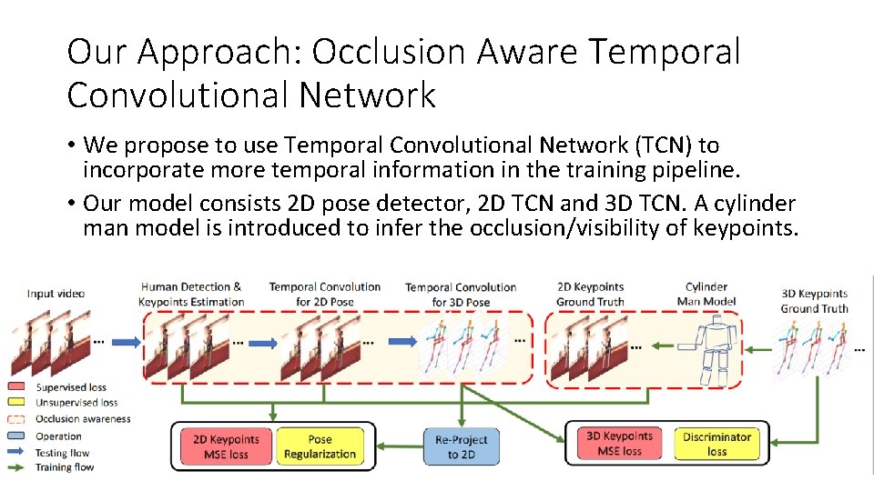 Our Approach: Occlusion Aware Temporal Convolutional Network • We propose to use Temporal Convolutional