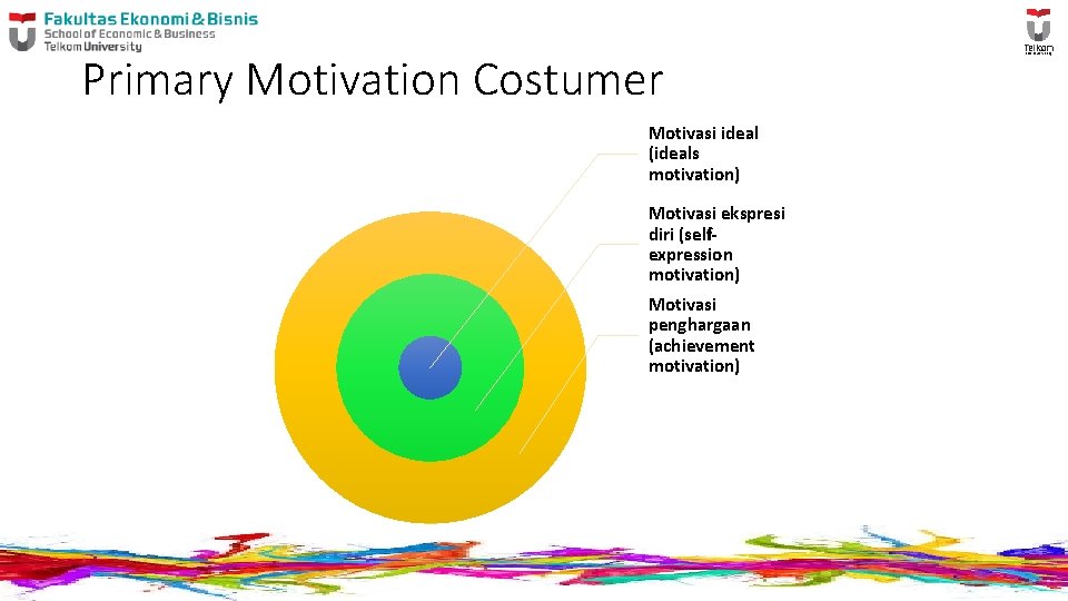 Primary Motivation Costumer Motivasi ideal (ideals motivation) Motivasi ekspresi diri (selfexpression motivation) Motivasi penghargaan Primary Motivation Costumer Motivasi ideal (ideals motivation) Motivasi ekspresi diri (selfexpression motivation) Motivasi penghargaan