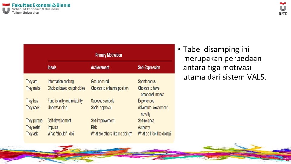  • Tabel disamping ini merupakan perbedaan antara tiga motivasi utama dari sistem VALS.