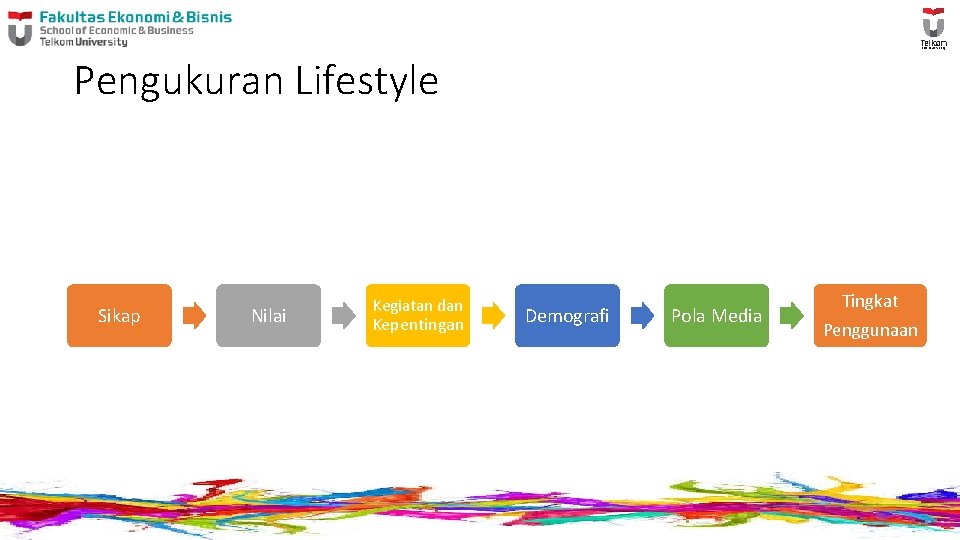 Pengukuran Lifestyle Sikap Nilai Kegiatan dan Kepentingan Demografi Pola Media Tingkat Penggunaan Pengukuran Lifestyle Sikap Nilai Kegiatan dan Kepentingan Demografi Pola Media Tingkat Penggunaan