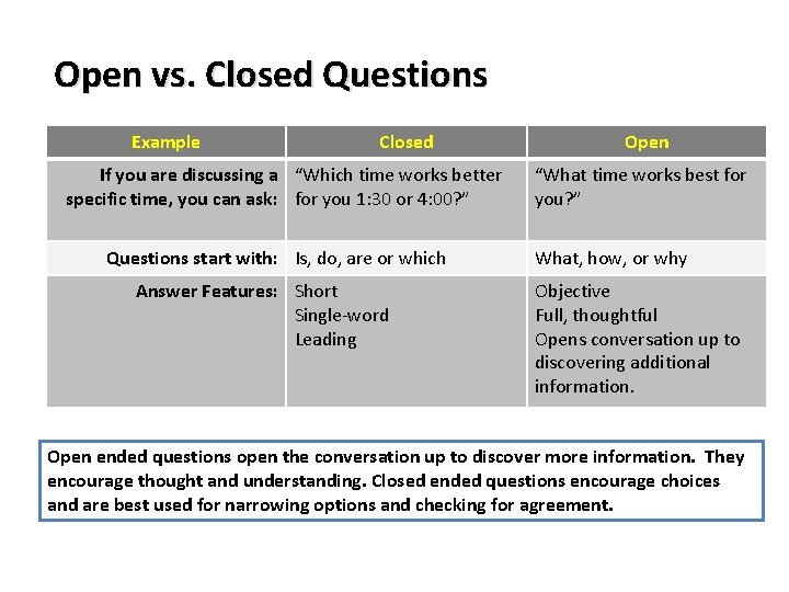 Open vs. Closed Questions Example Closed If you are discussing a “Which time works