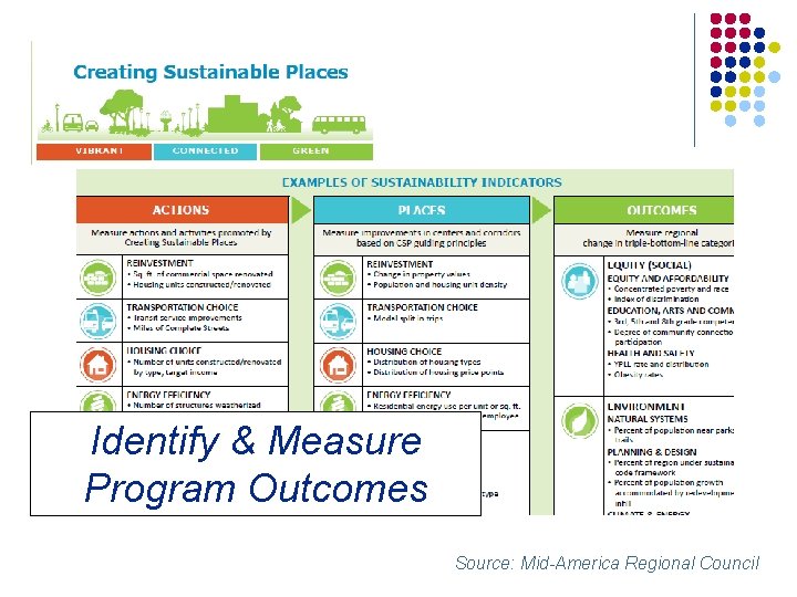 Identify & Measure Program Outcomes Source: Mid-America Regional Council 