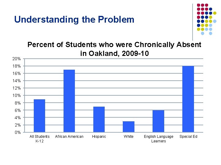 Understanding the Problem 20% Percent of Students who were Chronically Absent in Oakland, 2009
