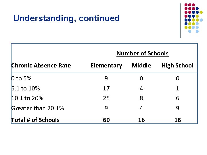 Understanding, continued Number of Schools Chronic Absence Rate Elementary Middle High School 0 to