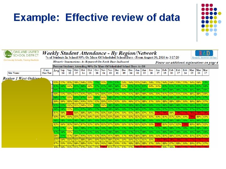 Example: Effective review of data 