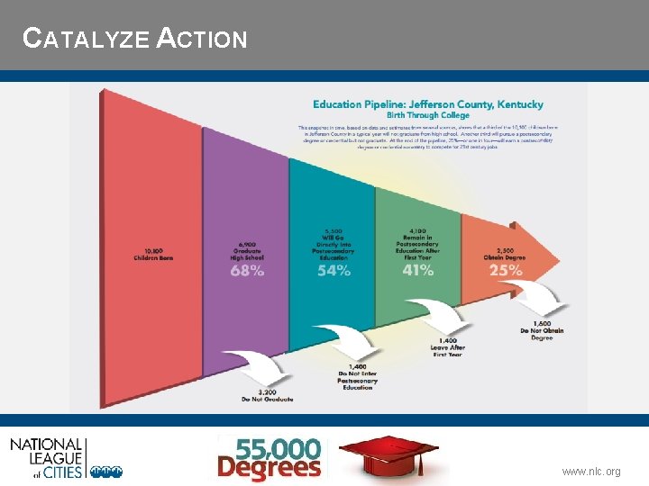 CATALYZE ACTION www. nlc. org 