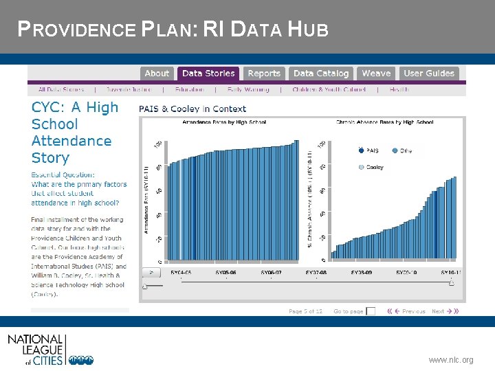 PROVIDENCE PLAN: RI DATA HUB www. nlc. org 