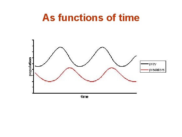 As functions of time 