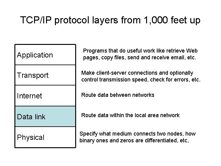 TCP/IP protocol layers from 1, 000 feet up Application Programs that do useful work