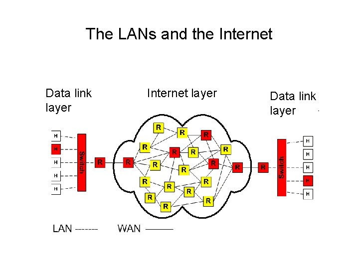 The LANs and the Internet Data link layer Internet layer Data link layer 