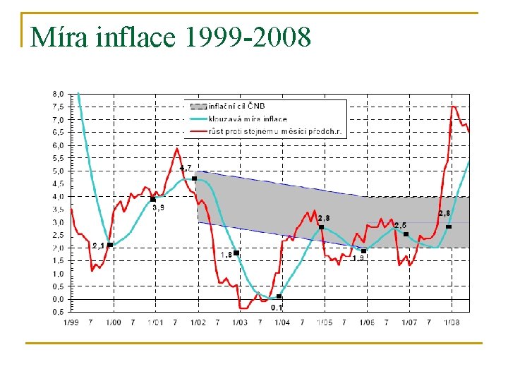 Míra inflace 1999 -2008 