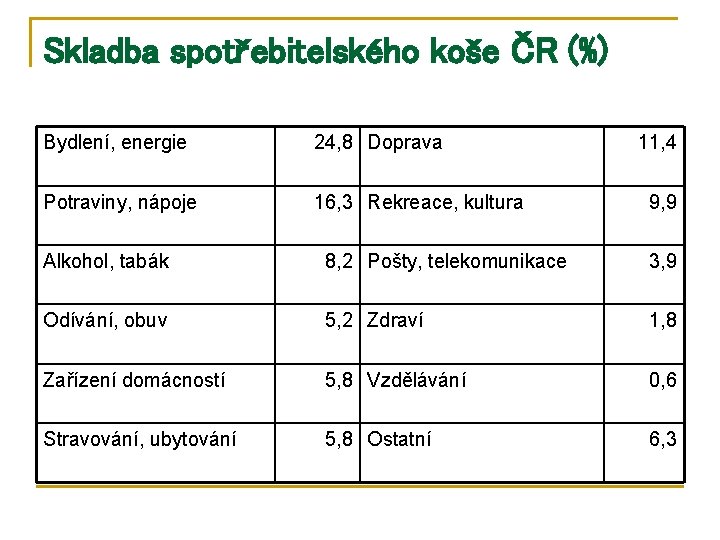 Skladba spotřebitelského koše ČR (%) Bydlení, energie 24, 8 Doprava Potraviny, nápoje 16, 3