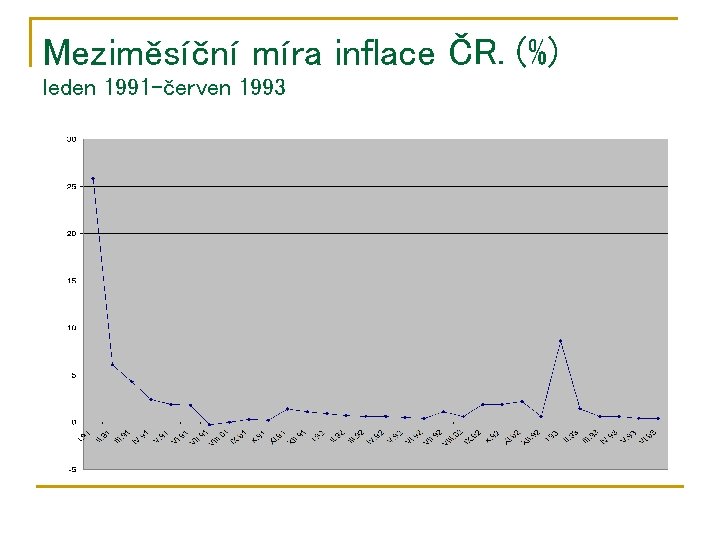 Meziměsíční míra inflace ČR. (%) leden 1991 -červen 1993 