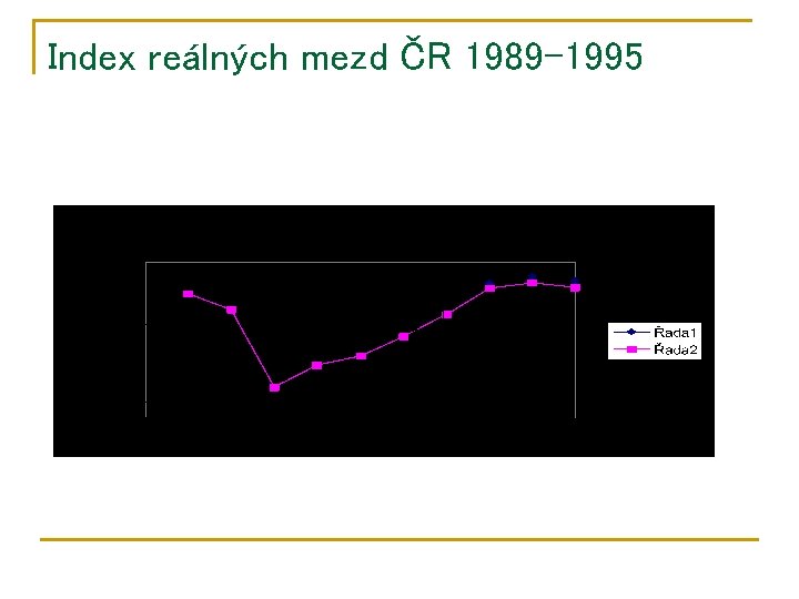 Index reálných mezd ČR 1989 -1995 