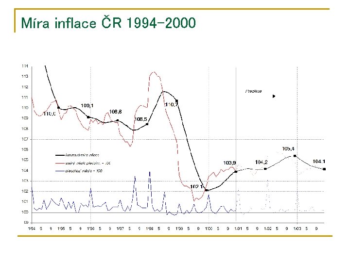 Míra inflace ČR 1994 -2000 