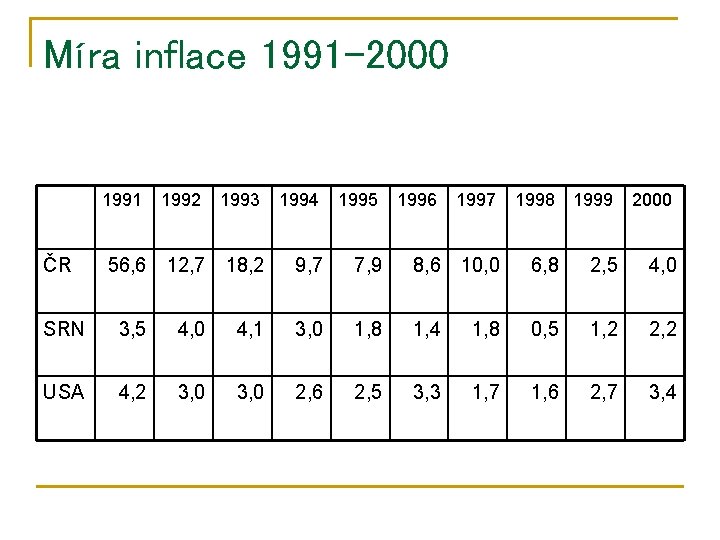 Míra inflace 1991 -2000 1991 ČR 1992 1993 1994 1995 1996 1997 1998 1999