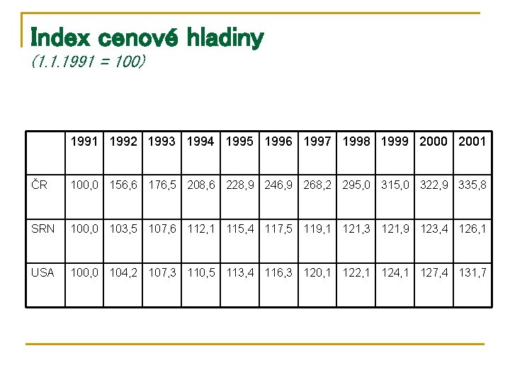 Index cenové hladiny (1. 1. 1991 = 100) 1991 1992 1993 1994 1995 1996