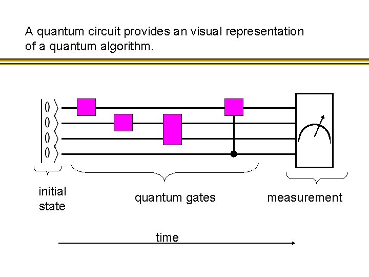 A quantum circuit provides an visual representation of a quantum algorithm. initial state quantum