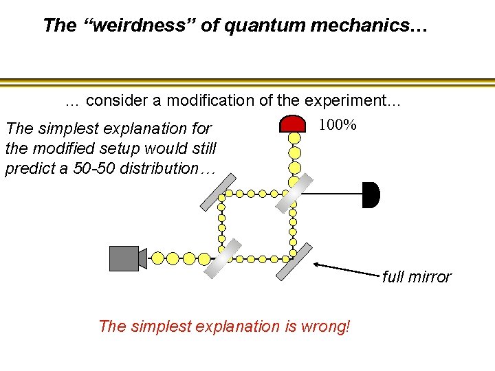 The “weirdness” of quantum mechanics… … consider a modification of the experiment… 100% The