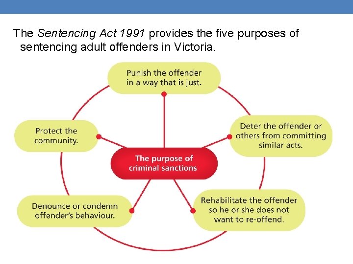 The Sentencing Act 1991 provides the five purposes of sentencing adult offenders in Victoria.