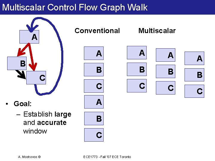 Multiscalar Control Flow Graph Walk Conventional A B C • Goal: – Establish large Multiscalar Control Flow Graph Walk Conventional A B C • Goal: – Establish large