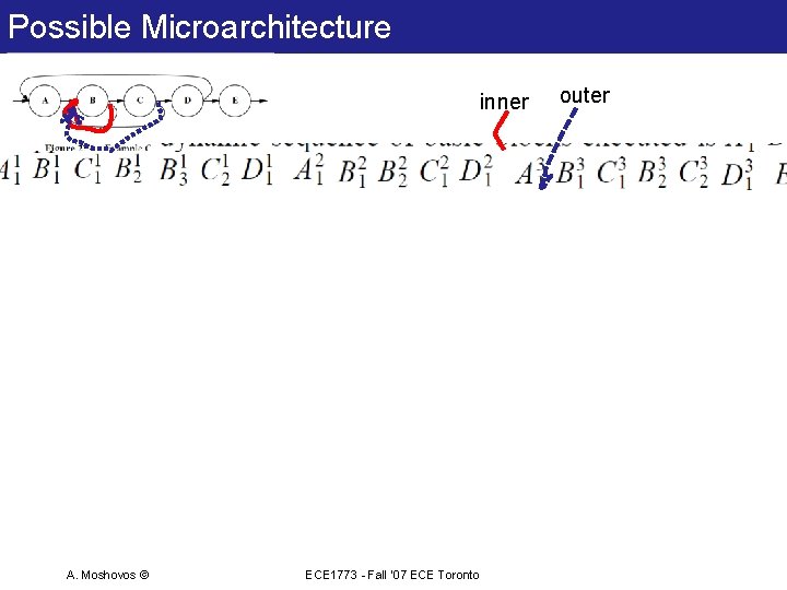 Possible Microarchitecture inner A. Moshovos © ECE 1773 - Fall ‘ 07 ECE Toronto Possible Microarchitecture inner A. Moshovos © ECE 1773 - Fall ‘ 07 ECE Toronto