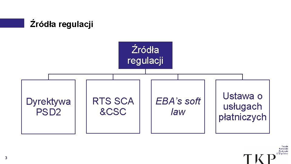Źródła regulacji Dyrektywa PSD 2 3 RTS SCA &CSC EBA’s soft law Ustawa o