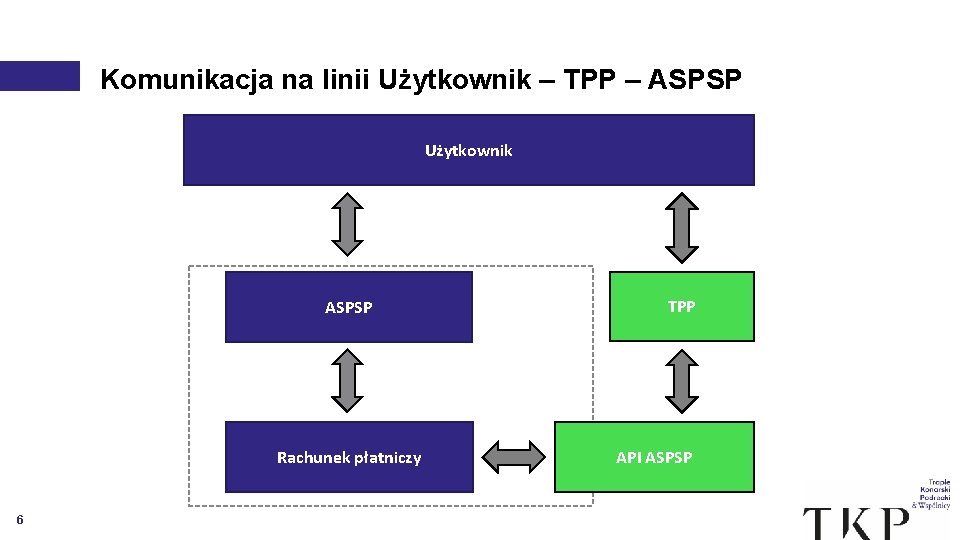 Komunikacja na linii Użytkownik – TPP – ASPSP Użytkownik ASPSP Rachunek płatniczy 6 TPP
