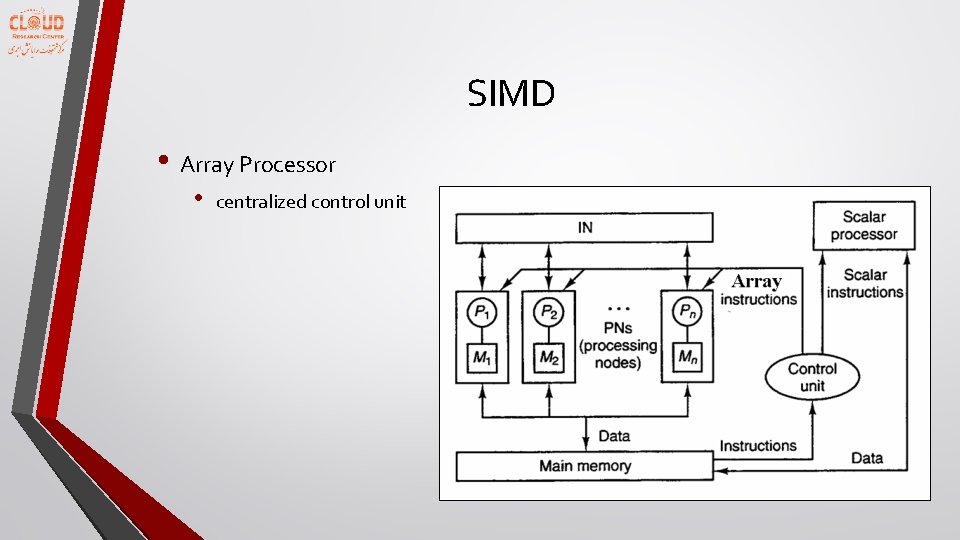 SIMD • Array Processor • centralized control unit 