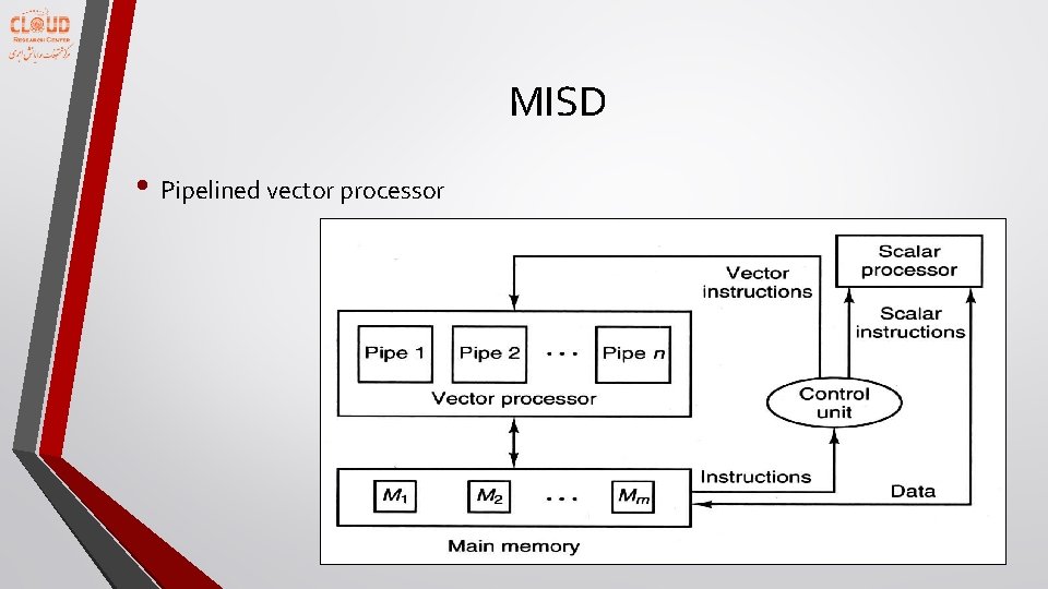 MISD • Pipelined vector processor 