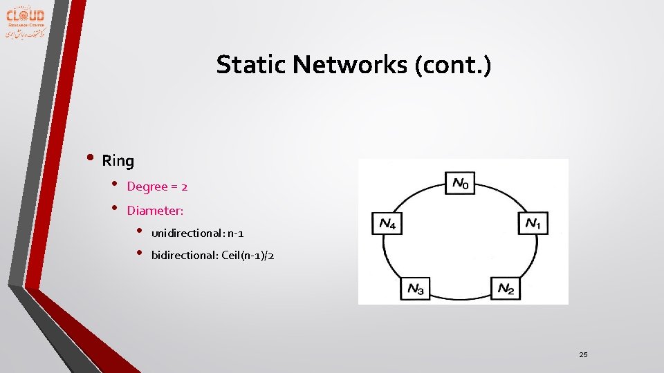 Static Networks (cont. ) • Ring • • Degree = 2 Diameter: • •