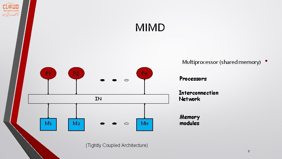 MIMD Multiprocessor (shared memory) P 1 P 2 Pn Interconnection Network IN M 1