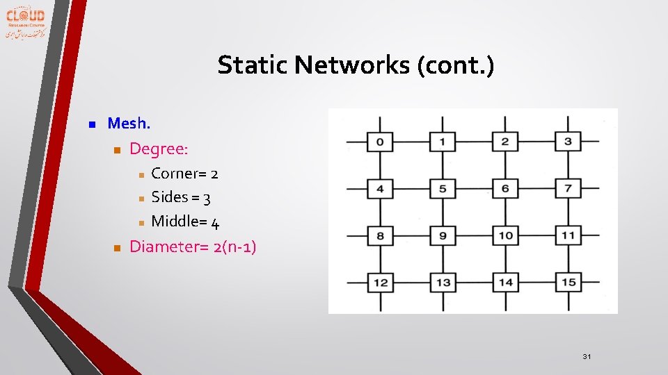 Static Networks (cont. ) n Mesh. n Degree: n n Corner= 2 Sides =