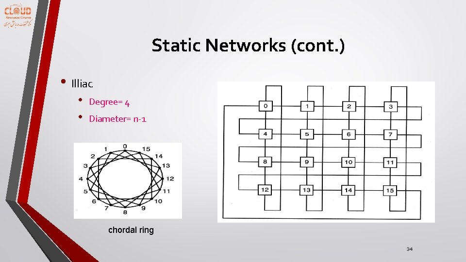 Static Networks (cont. ) • Illiac • • Degree= 4 Diameter= n-1 chordal ring
