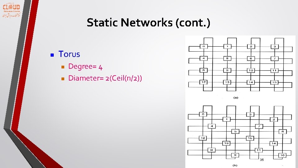Static Networks (cont. ) n Torus n n Degree= 4 Diameter= 2(Ceil(n/2)) 35 