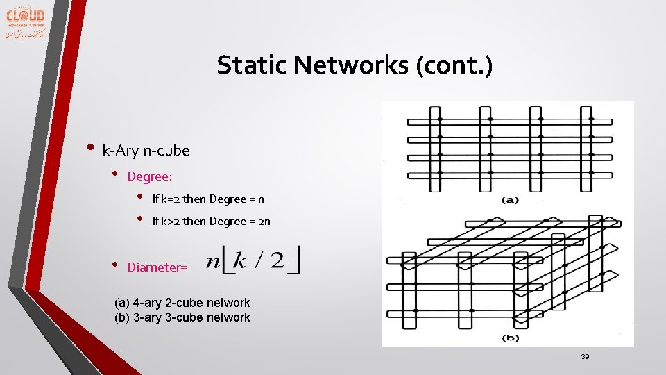 Static Networks (cont. ) • k-Ary n-cube • Degree: • • • If k=2
