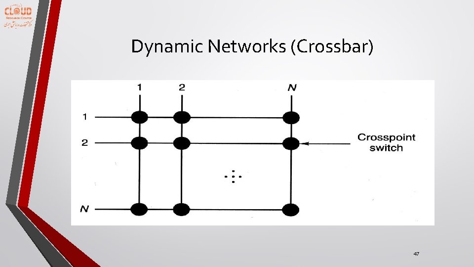 Dynamic Networks (Crossbar) 47 