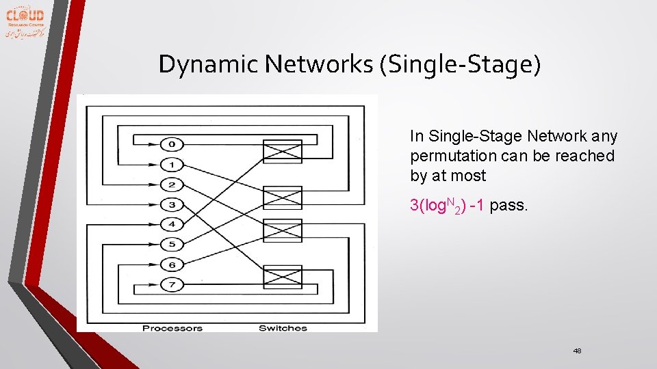 Dynamic Networks (Single-Stage) In Single-Stage Network any permutation can be reached by at most