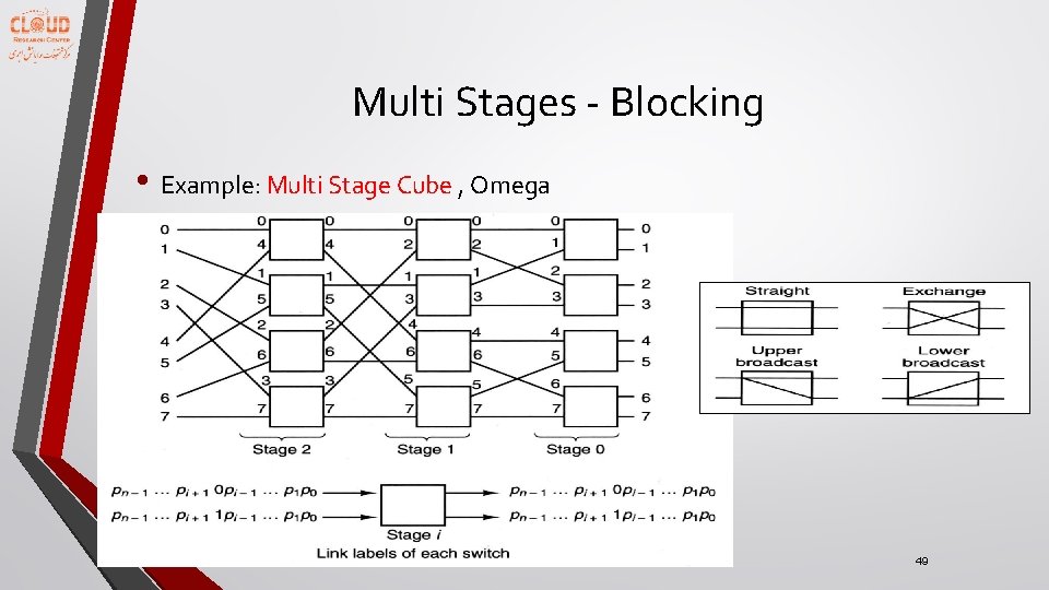 Multi Stages - Blocking • Example: Multi Stage Cube , Omega 49 