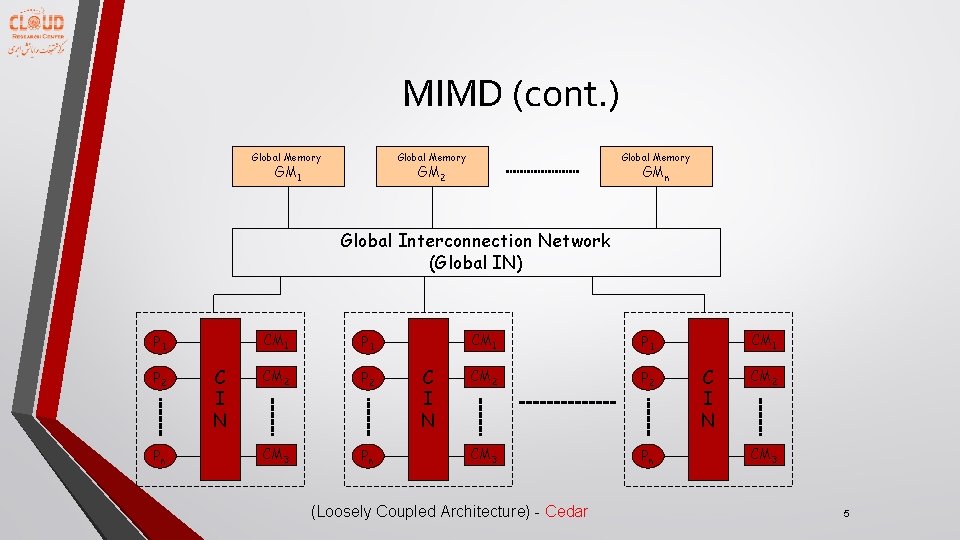 MIMD (cont. ) Global Memory GM 1 Global Memory GM 2 GMn Global Interconnection